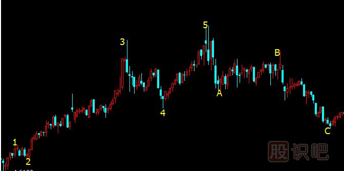 波浪理論教學(xué),波浪理論圖解,艾略特波浪理論介紹（圖）