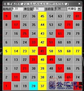 江恩螺旋四方形-江恩六邊形