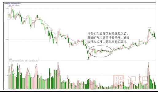 持股待漲和高拋低吸的小技巧-<a href=http://pontderentat.com target=_blank class=infotextkey>股票知識</a>