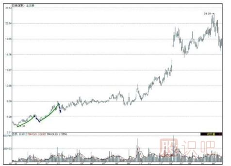 什么是牛長(zhǎng)熊短走勢(shì)-股票入門(mén)基礎(chǔ)知識(shí)