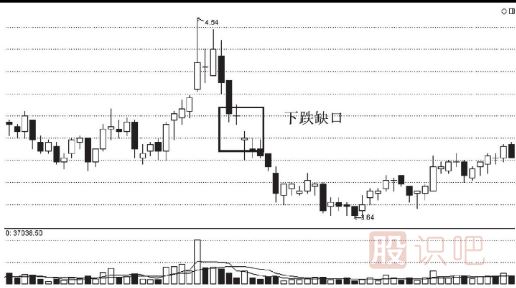 股票<a href=http://pontderentat.com/cgjq/mc/ target=_blank class=infotextkey>賣出</a>技巧-跌破缺口后的賣出法