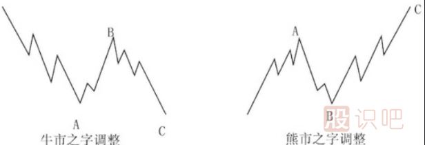 調(diào)整浪的各種形態(tài)