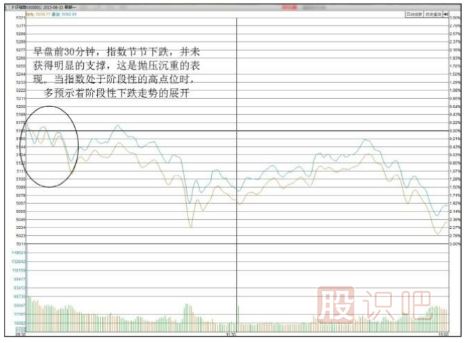 股市<a href=http://pontderentat.com/GPRM/sy/1798.html target=_blank class=infotextkey>大盤</a>行情分析方法-關(guān)注早盤開盤后的指數(shù)運行形態(tài)