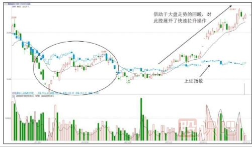 個(gè)股拉升時(shí)間-大盤走勢回暖時(shí)