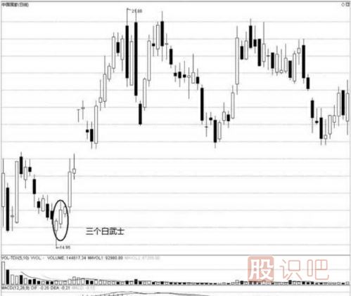 三個白武士K線圖形態(tài)（圖解）