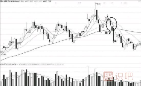 當(dāng)<a href=http://pontderentat.com/GPRM/sy/1390.html target=_blank class=infotextkey>個(gè)股</a>均線(xiàn)出現(xiàn)<a href=http://pontderentat.com/GPRM/sy/1897.html target=_blank class=infotextkey>死叉</a>后應(yīng)該如何操作？