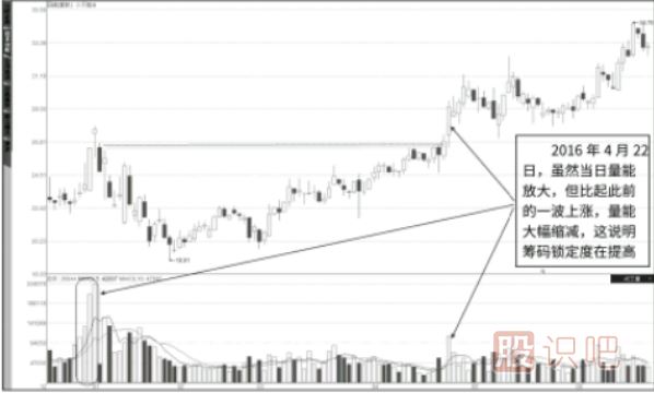 對成交量的深刻認(rèn)識-成交量指標(biāo)怎么看詳解