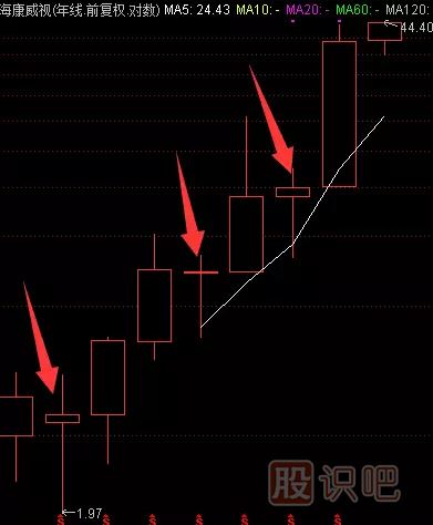如何分析一只股票的未來漲幅空間及長(zhǎng)線選股技巧