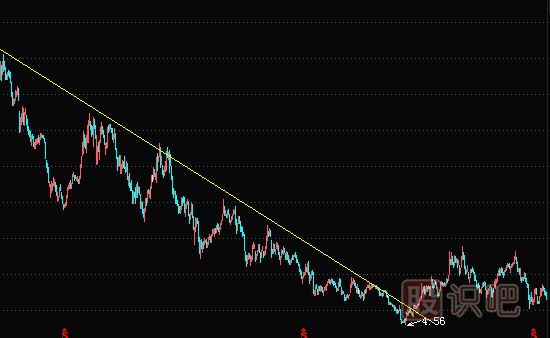 上升趨勢(shì)與下跌趨勢(shì)線下的買點(diǎn)與賣點(diǎn)分析