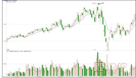 怎么從分時(shí)圖走勢(shì)中看多空實(shí)力