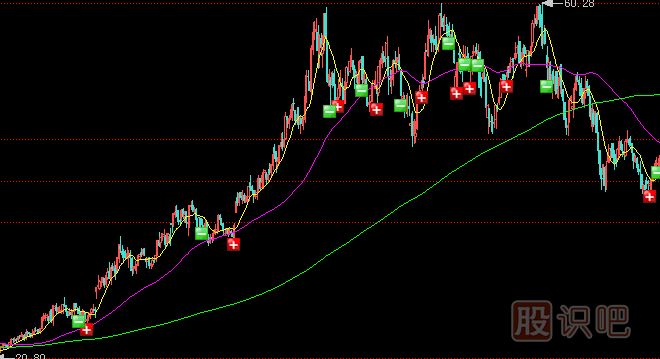 平臺(tái)整理加高位震蕩出貨手法介紹