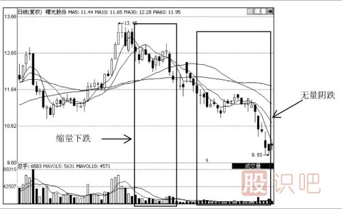 熊市中的量價應(yīng)用技巧
