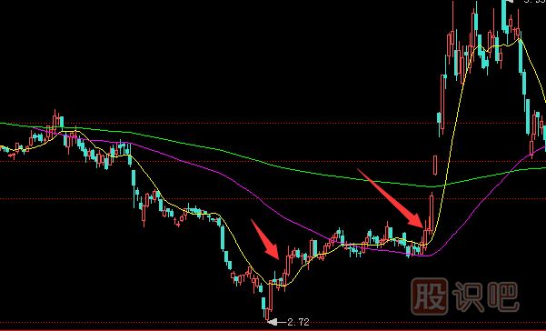 買入K線組合有哪些？