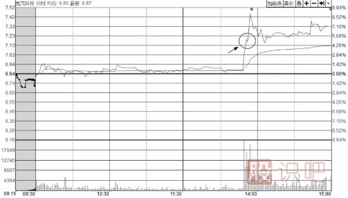 如何分析<a href=http://pontderentat.com/jsfx/fs/ target=_blank class=infotextkey>分時(shí)圖</a>走勢中的回調(diào)買賣點(diǎn)