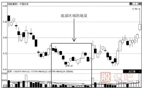如何通過地量看股價(jià)走勢