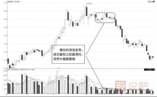 股票高位整理區(qū)突然縮量意味著什么？