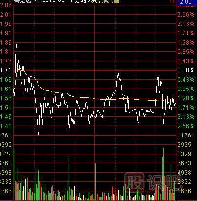 多種常見的分時(shí)圖的出貨形態(tài)