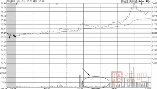 <a href=http://pontderentat.com/jsfx/fs/ target=_blank class=infotextkey>分時(shí)圖</a>走勢(shì)中的縮量回調(diào)或無(wú)量回調(diào)應(yīng)對(duì)手法