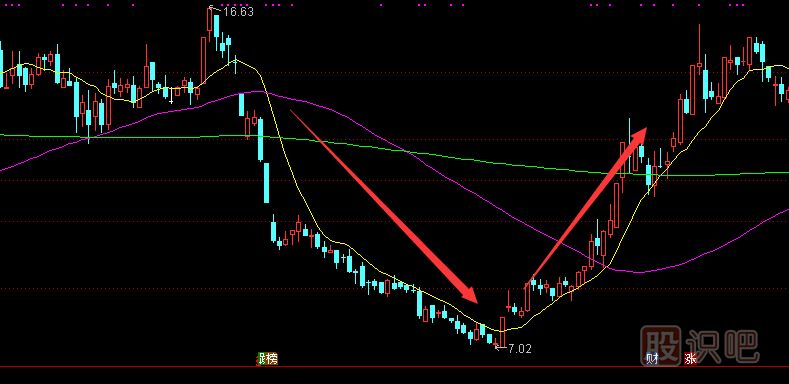 股票為什么會急漲與急跌？應(yīng)該如何分析這種走勢的股票？