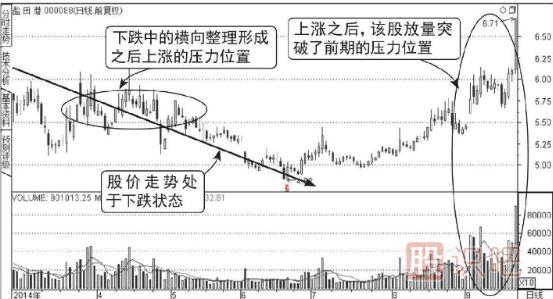 連續(xù)放量突破前期高點(diǎn)壓力位形態(tài)（圖解）