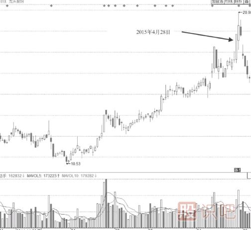 潛水發(fā)射型尾盤(pán)拉升漲停