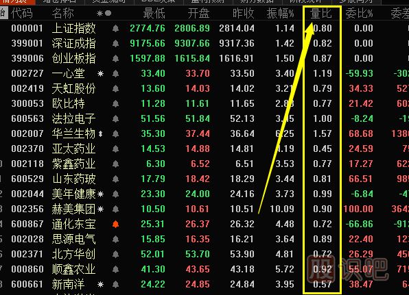 量比指標的比例怎么看-數(shù)字為多少才算好？