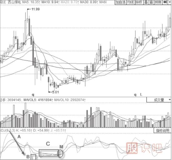 K線和D線平行震蕩后的金叉-KDJ指標詳解