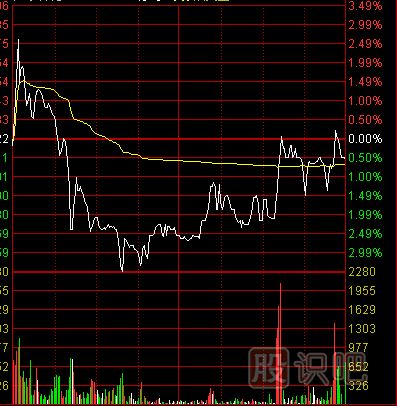 分時圖什么樣的形態(tài)屬于出貨？分時圖出貨形態(tài)介紹