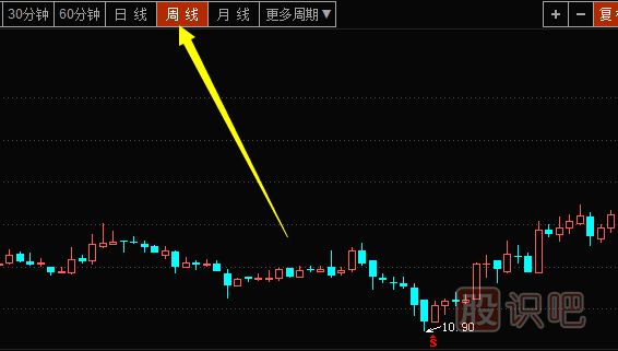 周K線<a href=http://pontderentat.com/cgjq/xg/ target=_blank class=infotextkey>選股</a>技巧-周K線分析方法