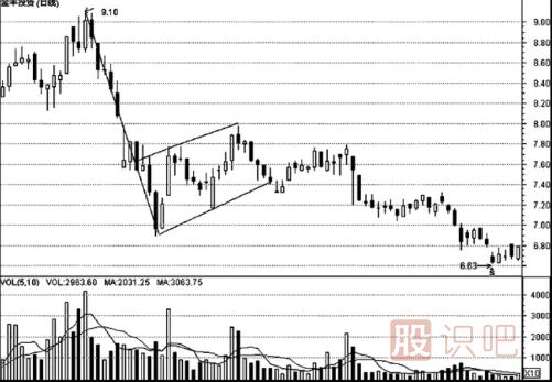K線形態(tài)的最佳買(mǎi)賣(mài)點(diǎn)（圖解）