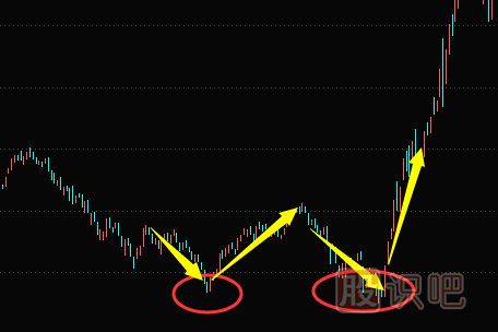 <a href=http://pontderentat.com/jsfx/K/ target=_blank class=infotextkey>K線</a>走勢(shì)圖選股技巧-雙底形態(tài)