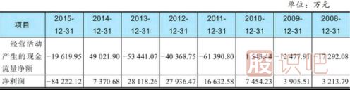 教您怎么看股票的財(cái)務(wù)報(bào)表有沒(méi)有作假