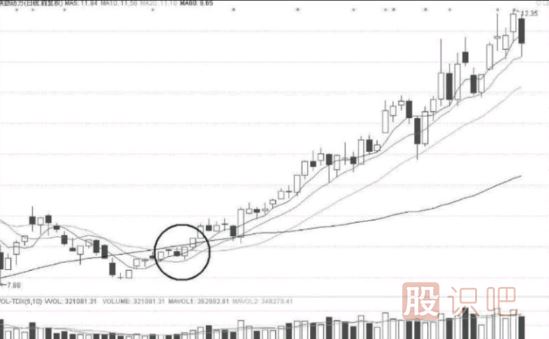 短線選股條件-如何從技術面分析股票的短線機會