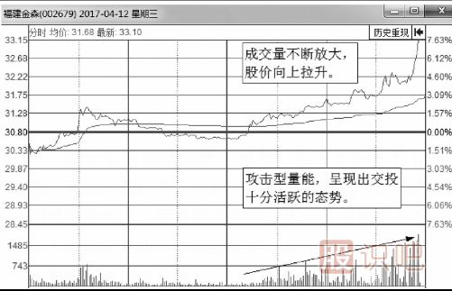什么樣的分時圖是主力在吸籌拉升？