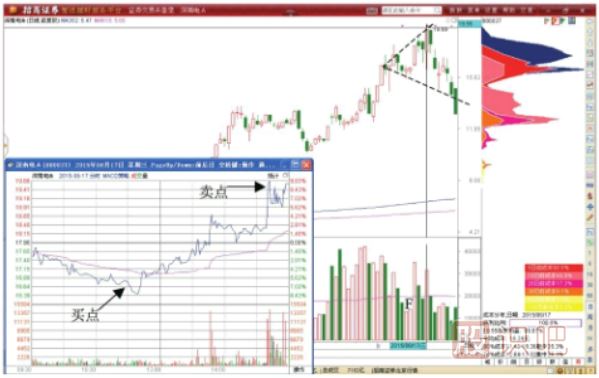 喇叭口調(diào)整形態(tài)的做T+0交易技巧
