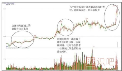 什么時(shí)候是介入股票的最佳時(shí)機(jī)