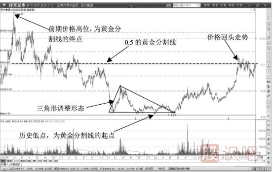 股價(jià)遇到黃金分割線0.5線后開(kāi)始回調(diào)要果段止盈賣(mài)出股票