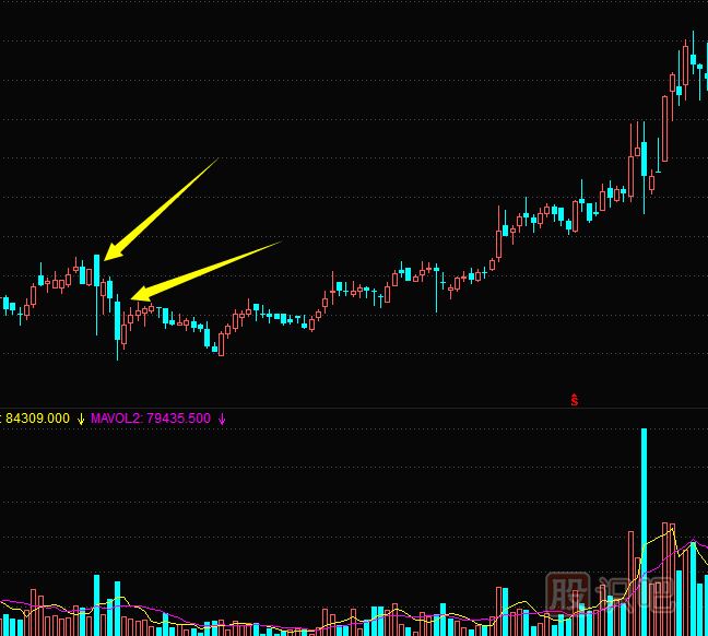 從K線圖形態(tài)看主力莊家試盤方式