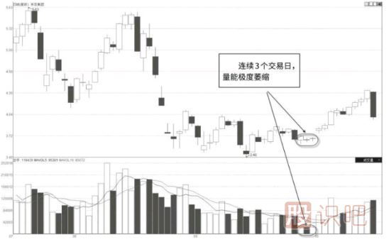 股票縮量回調(diào)往往意味著什么？