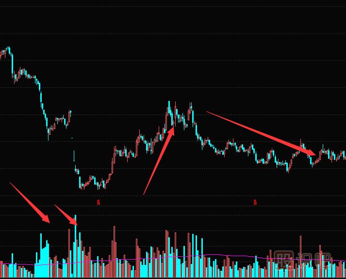 主力為什么還要在底部制造放量下跌？