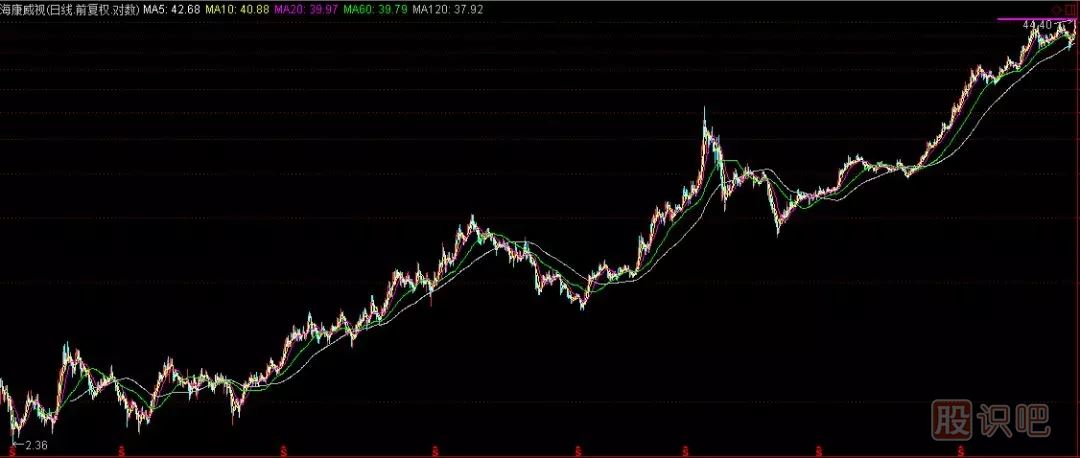 如何分析一只股票的未來漲幅空間及長(zhǎng)線選股技巧