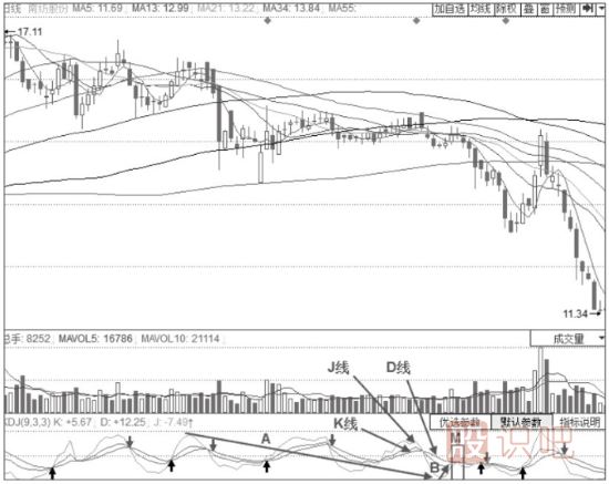 KDJ弱勢(shì)賣出形態(tài)-50線附近的KDJ金叉不叉