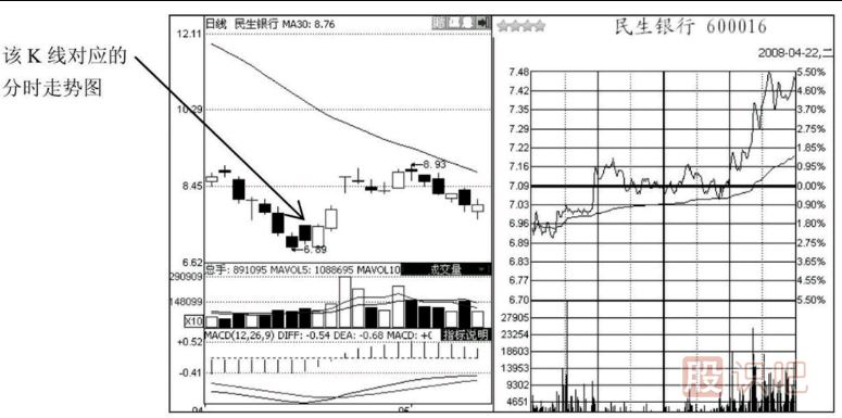 尾盤走勢分析-之-準備拉升的尾盤急拉形態(tài)解讀