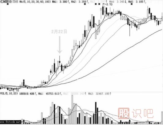 打壓式洗盤(pán)K線形態(tài)（圖解）