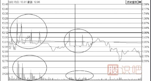 分時(shí)圖走勢上躥下跳走勢形態(tài)解析