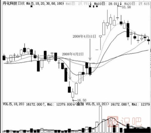 主力用跌停洗盤持股者應該如何面對？