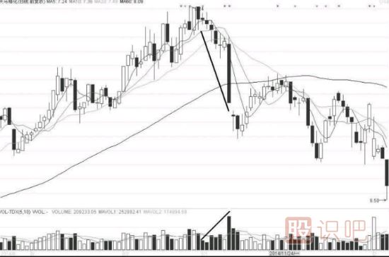 量價(jià)關(guān)系中的六種漲跌信號(hào)