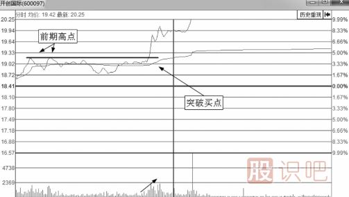 分時(shí)圖最佳買點(diǎn)-突破后的買入技巧