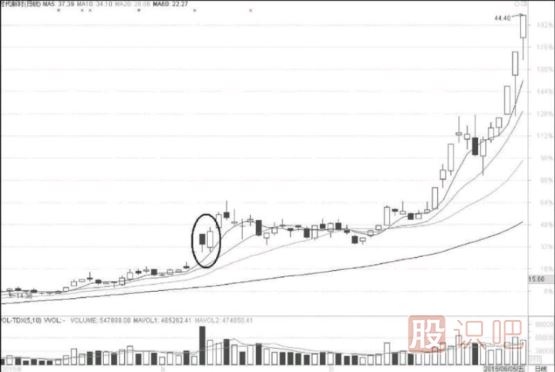 底部低開陽線上穿陰線與頂部<a href=http://pontderentat.com/GPRM/sy/1819.html target=_blank class=infotextkey><a href=http://pontderentat.com/GPRM/sy/1955.html target=_blank class=infotextkey>高開</a></a>陰線下插陽線的<a href=http://pontderentat.com/cgjq/dx/ target=_blank class=infotextkey><a href=http://pontderentat.com/GPRM/sy/1804.html target=_blank class=infotextkey>短線</a></a>機(jī)會