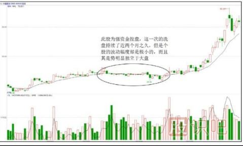強(qiáng)資金小洗，弱資金大洗-洗盤(pán)手法介紹